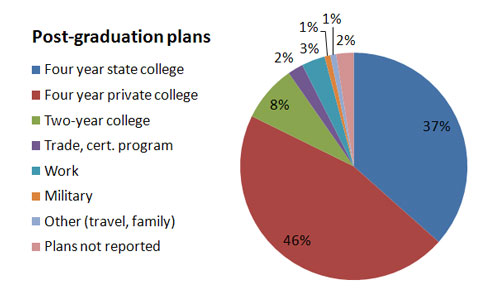 postgrad-plans