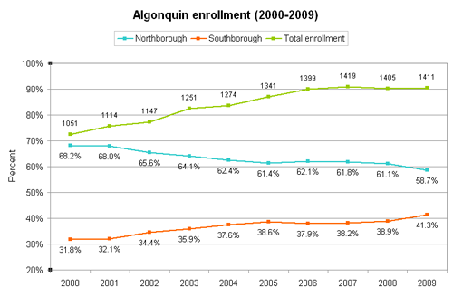 arhs-enrollment-sm