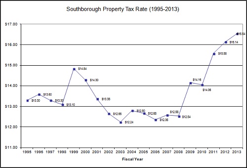 20130711 property tax rate