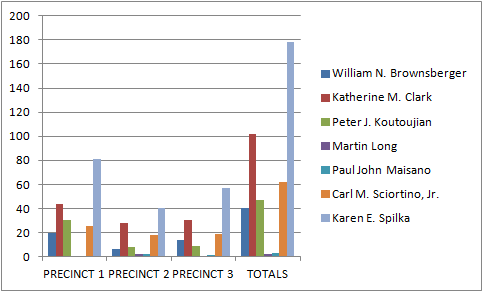 20131016-democratic-primary-votes