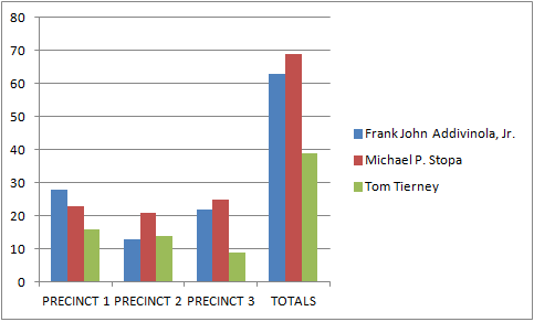 20131016-republican-primary-votes