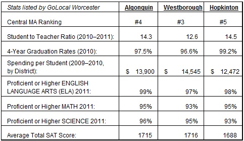 20140624_golocal_worcester_ranking_info