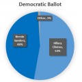 20160302_super_tuesday_votes_democratic