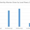 Graph of scholarship money given by local Rotary clubs (contributed)