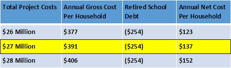 20170307 public safety committee project costs table