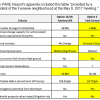 Table comparing Park Central and Fairview, prepared by a Fairview abutter