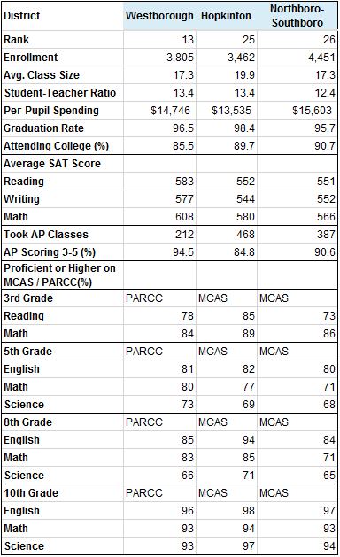 best of boston public school district 2017 rankings data compared to neighbors