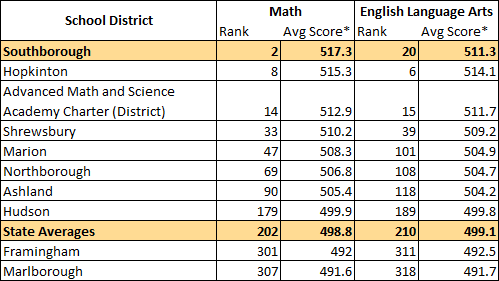 2017 MCAS Southborough next gen result comparisons with other districts
