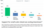 EDC Main St results - mixed-use final from 2017 survey