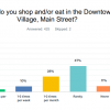 how often you shop/eat there