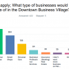 type of businesses you would like to see more of