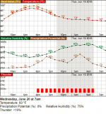 NWS forecast 20170618