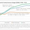 SYFS inflation adjusted budget over 20 years