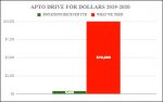 APTO Drive for Dollars graph