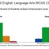2019 MCAS ELA results compared to state
