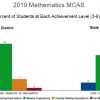 2019 MCAS Math results compared to state