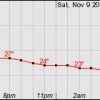 forecast temps by NWS