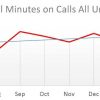 Total minutes on calls last 12 months