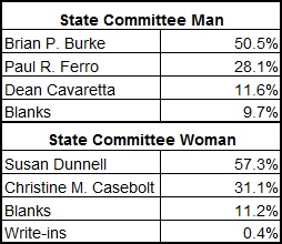 Republican State Committee results