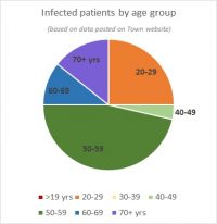 Age groups covid-19 as of April 29 2020