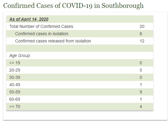 April 14th data on Covid-19 in Southborough