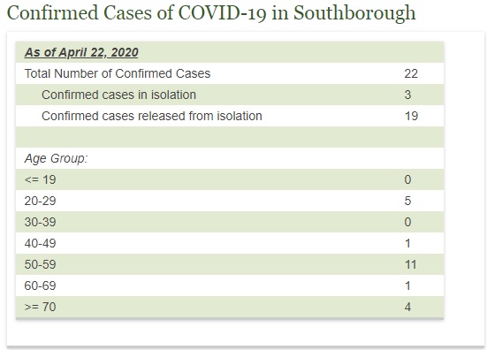 Covid stats Southborough as of April 22
