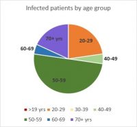 Infected patients in Southborough by age group (chart based on Town's stats as of 4/22/20)