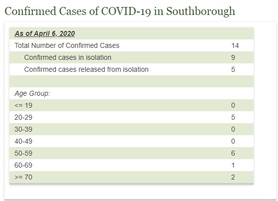 Covid-19 data from Town of Southborough as of April 6th