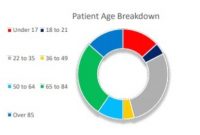 Patient ages in March