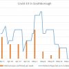 Covid infection data for Southborough (MySouthborough graph based on Town's published data)