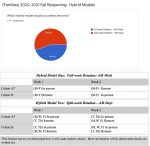 Hybrid models survey results - families