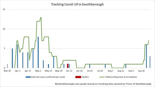 Covid 19 in Southborough as of Sept 30