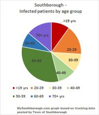 Covid 19 by age group as of Sept 25