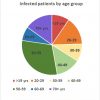 Covid 19 by age group as of Sept 30