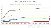 Covid 19 by age group over time
