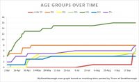 Covid 19 by age group over time 9-30-20