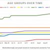 Oct 15 - Covid by age over time