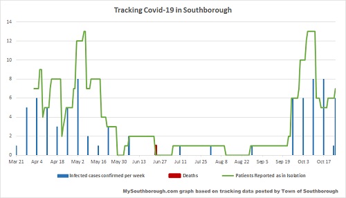 Covid-19 infections in Southborough as of 12:15 pm on October 25th
