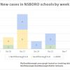 NSBORO new cases by week as of Nov 15