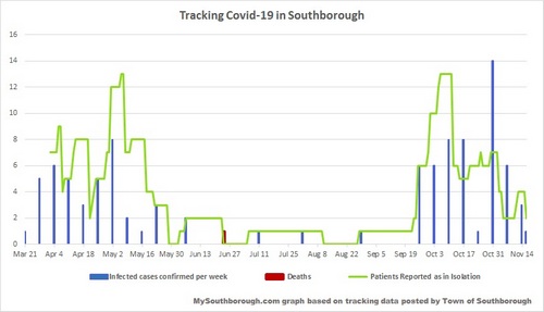 Nov 16 - Covid-19 in Southborough