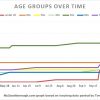 Nov 20 - Covid Age demographics in Southborough over time
