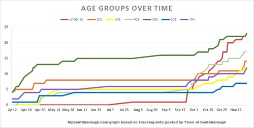 Nov 23 - Tracking Covid-19 demographics in Southborough over time