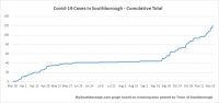 Nov 28 - Cumultative total of Covid-19 cases in Southborough