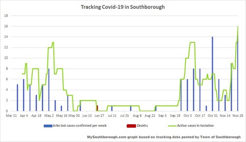 Nov 28 - Tracking Covid-19 in Southborough