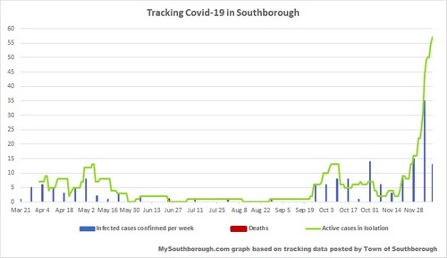 Dec 10 - tracking Covid in Southborough
