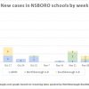 Dec 12 - New cases in NSBORO schools by week