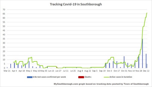 Dec 13 - tracking Covid in Southborough