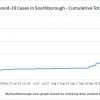 Dec 17 - Cumulative total Covid in Southborough