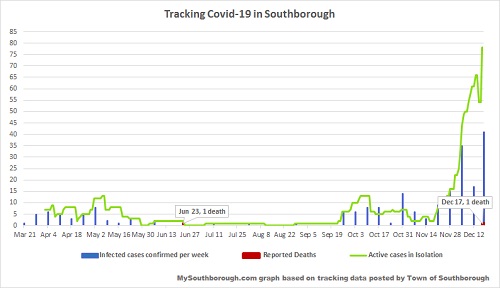 Dec 17 evening - tracking Covid in Southborough