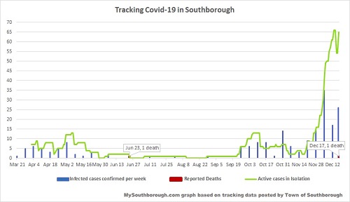 Dec 17 - tracking Covid in Southborough